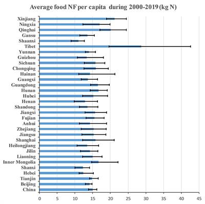 Linking Dietary Patterns to Environmental Degradation: The Spatiotemporal Analysis of Rural Food Nitrogen Footprints in China